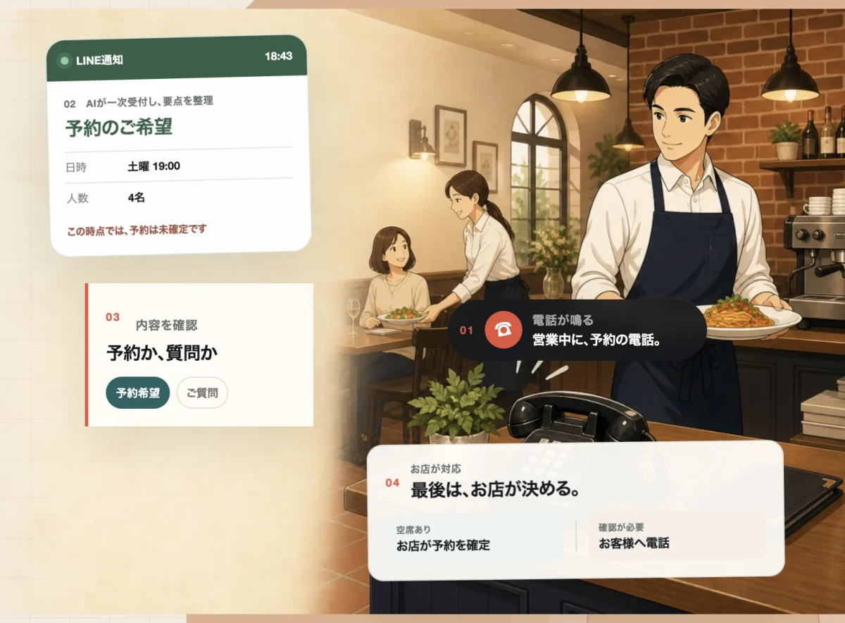 電話をAIが一次受付し、内容をLINEへ通知して、最後は店舗が判断する流れ