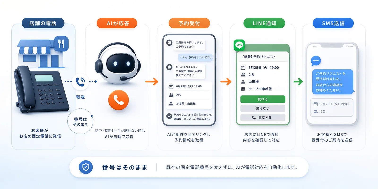 店舗の電話にAIが応答し、予約を受け付けてLINE通知・SMS送信までを行う流れの図解