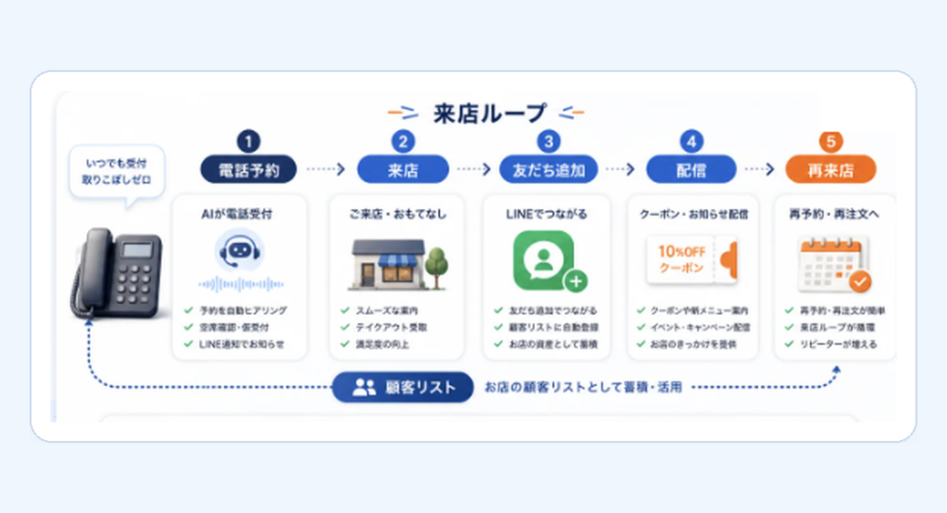 電話予約から来店・LINE友だち追加・再来店へつながるループの図解