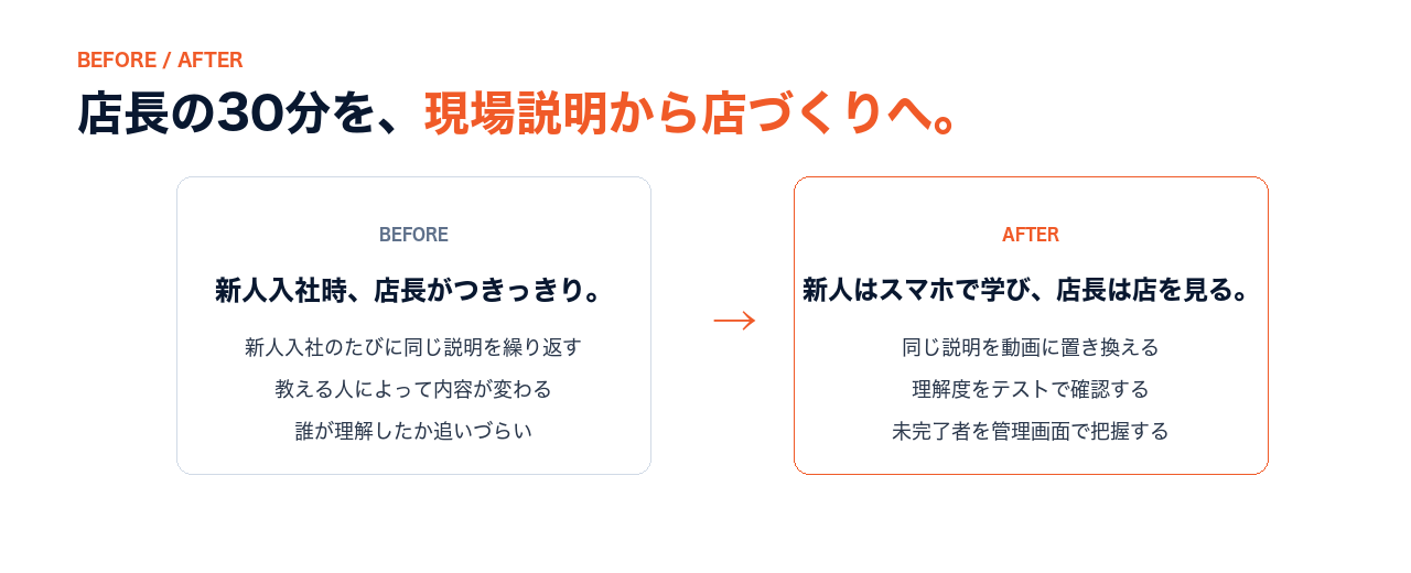 BEFORE：新人入社時、店長がつきっきり（同じ説明を繰り返す／教える人で内容が変わる／誰が理解したか追いづらい）。AFTER：新人はスマホで学び、店長は店を見る（説明を動画に置き換え／理解度をテストで確認／未完了者を管理画面で把握）。